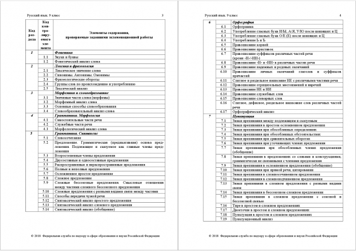 Кодификатор элементов содержания и требований к уровню подготовки обучающихся для проведения основного государственного экзамена по РУССКОМУ ЯЗЫКУ
